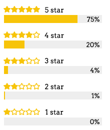 Graph of star ratings - 75 percent are 5 star